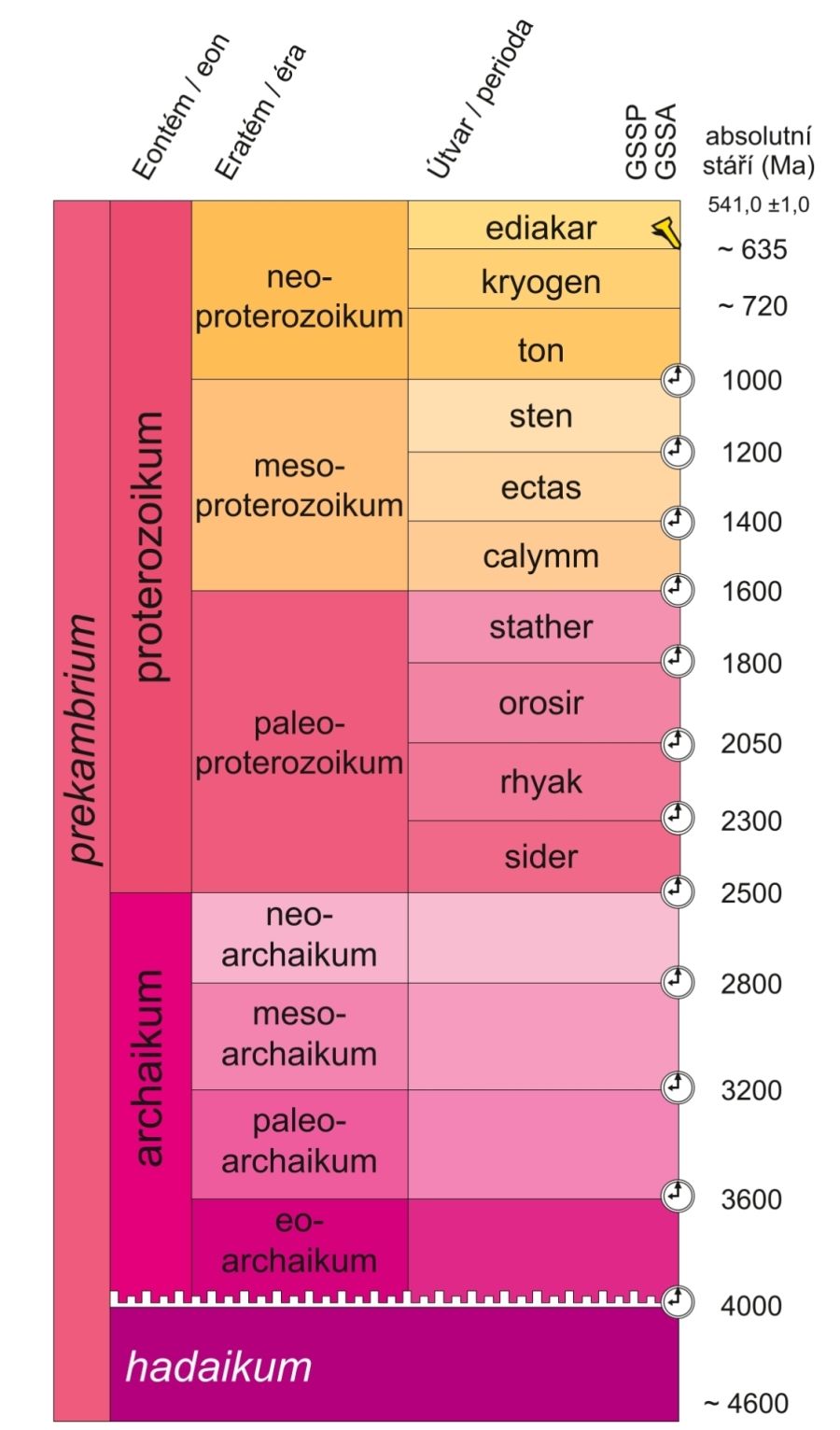 prekambrium tabulka